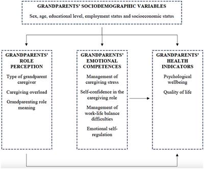 Emotional competences as predictors of psychological wellbeing and quality of life of supplementary grandparents caregivers